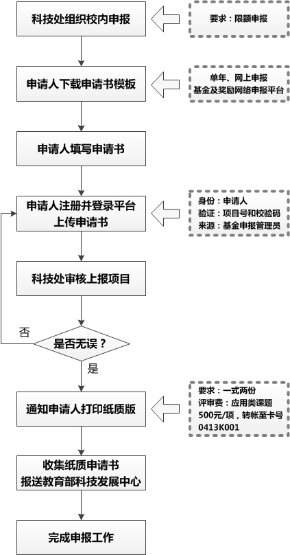 霍英东基金申报流程图