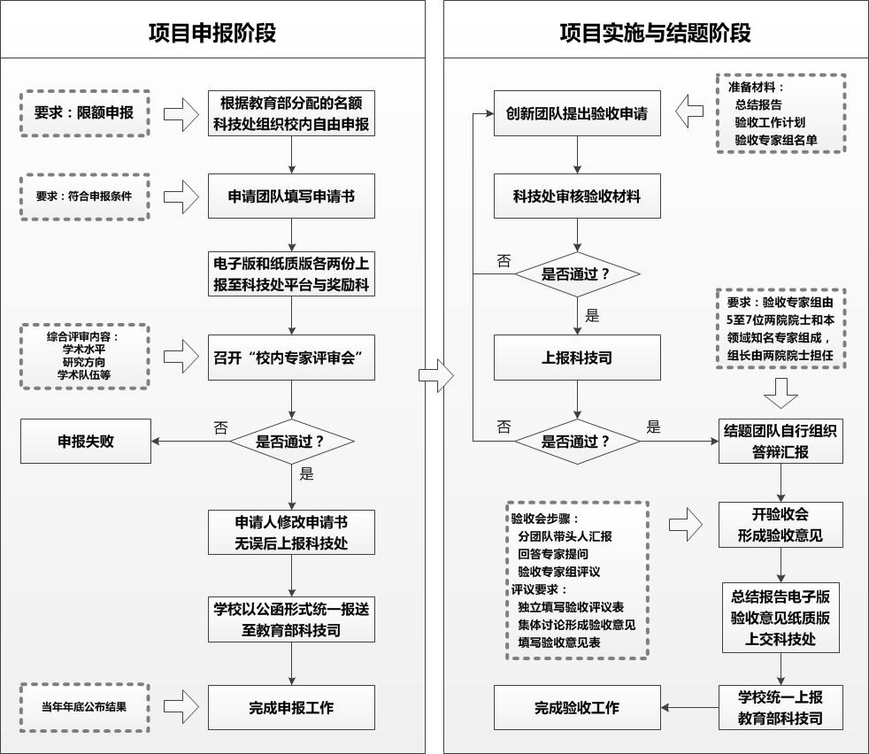 教育部创新团队管理流程图