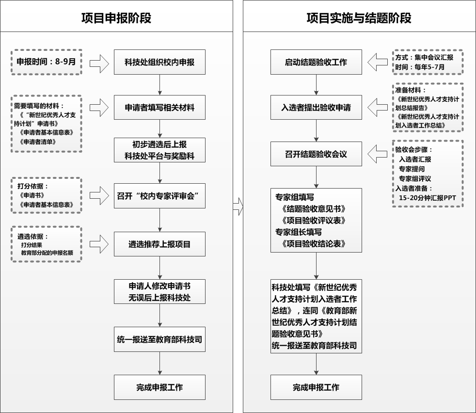 教育部新世纪优秀人才项目管理流程图