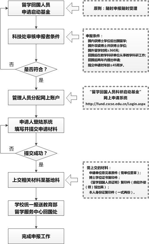 教育部留学回国人员科研启动基金申报流程图