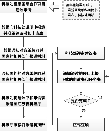 科技部国家合作交流项目申报流程图